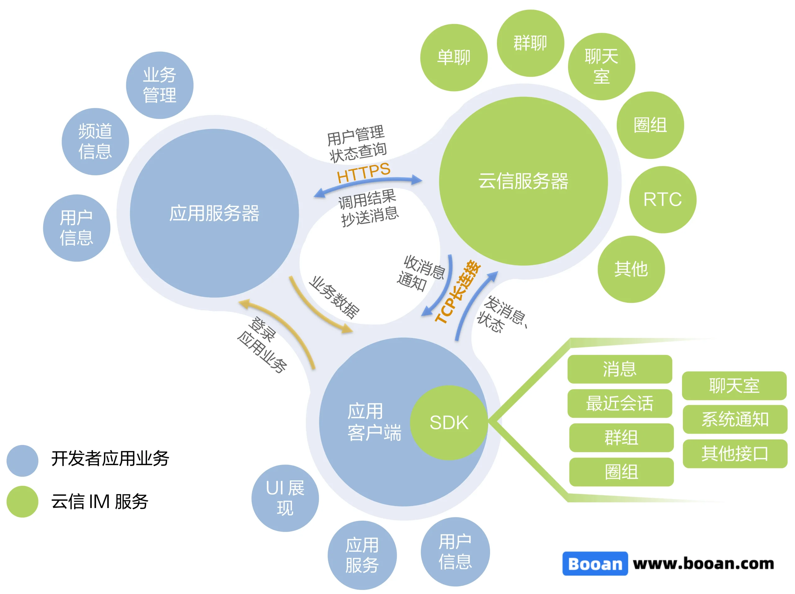 即时通讯IM源代码/线上稳定运营真万人并发/群聊IM/红包转账/语音视频/双向删除/四端运营版